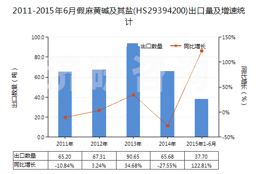 2011-2015年6月假麻黃堿及其鹽(HS29394200)出口量及增速統(tǒng)計